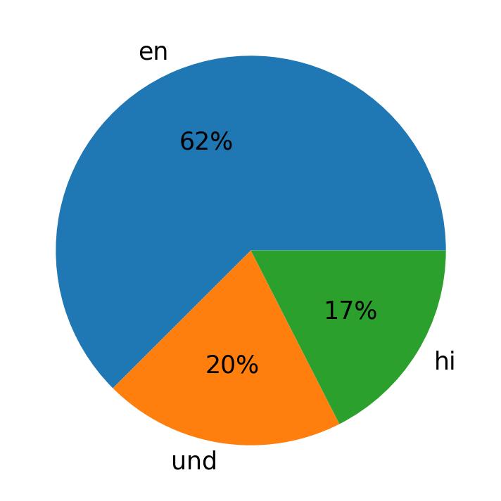 Idiomas utilizados nos tweets