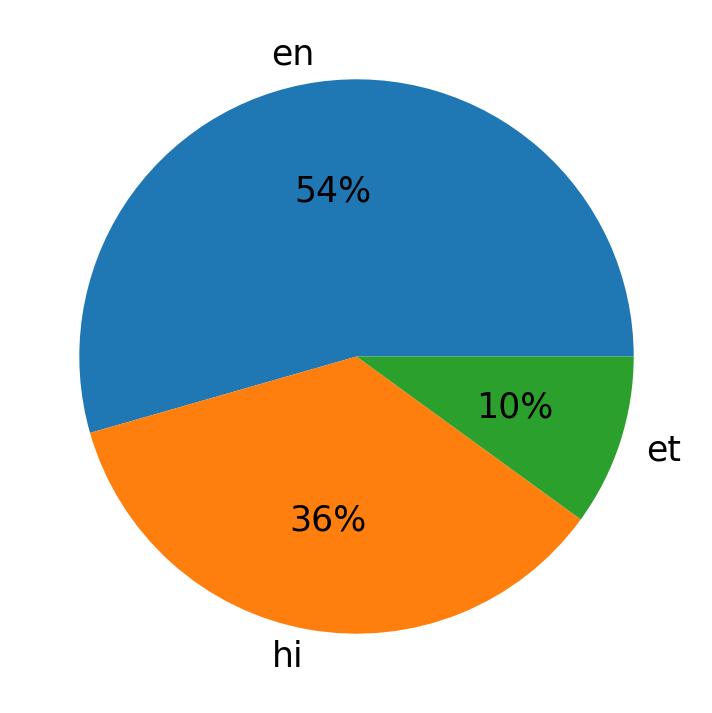Idiomas utilizados nos tweets