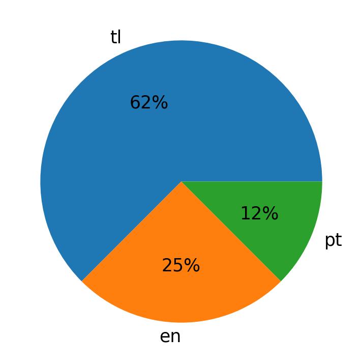 Idiomas utilizados nos tweets