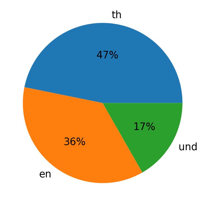 Idiomas utilizados nos tweets