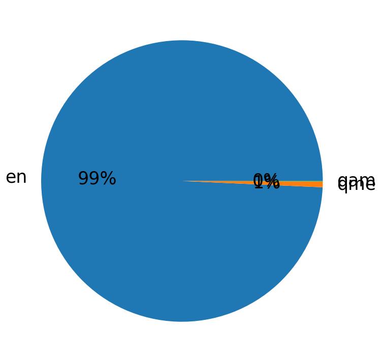 Languages distribution