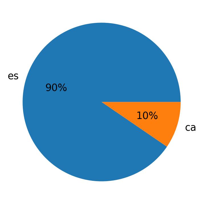 Languages used in tweets