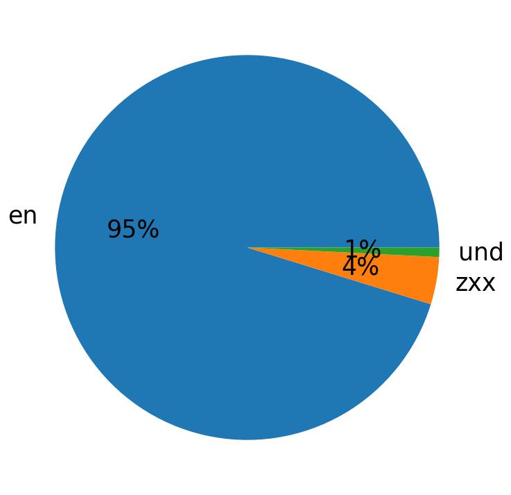Languages distribution