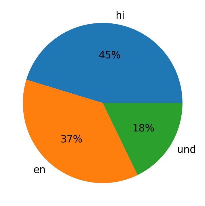 Languages used in tweets