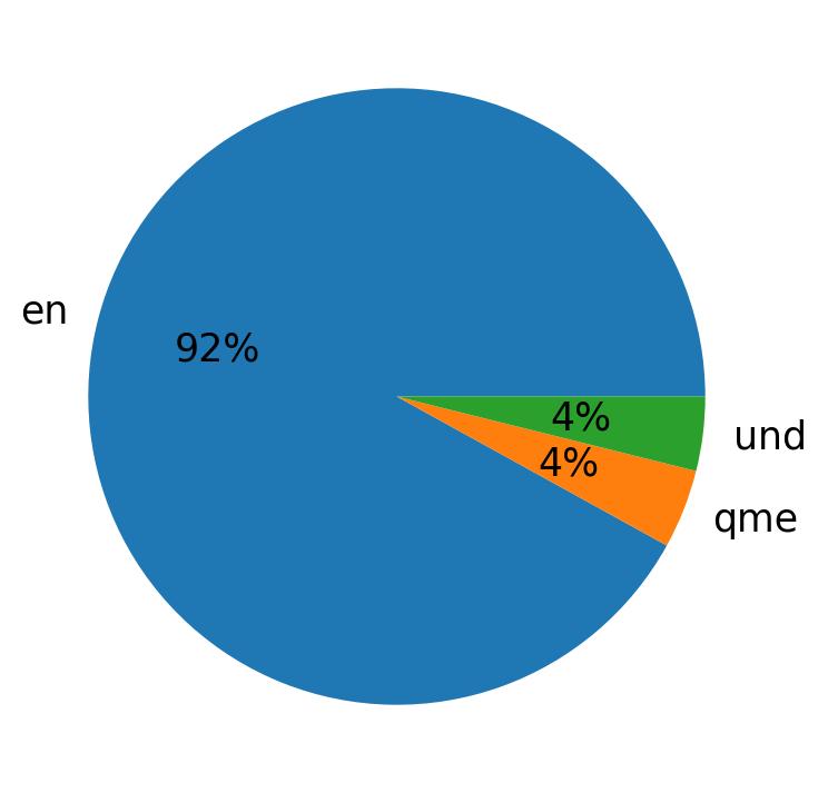 Languages distribution