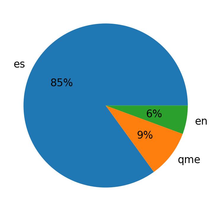 Languages distribution