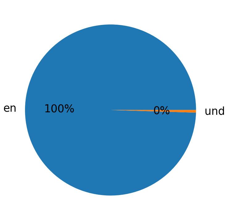 In Tweets verwendete Sprachen