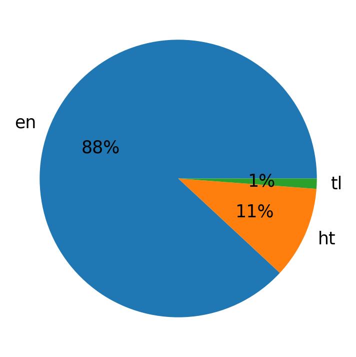 Languages distribution