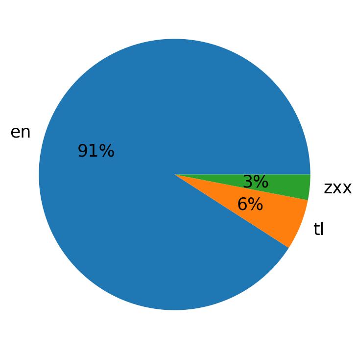 Languages distribution