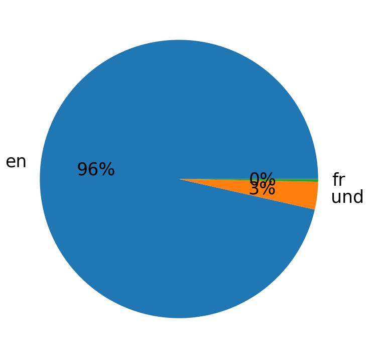In Tweets verwendete Sprachen