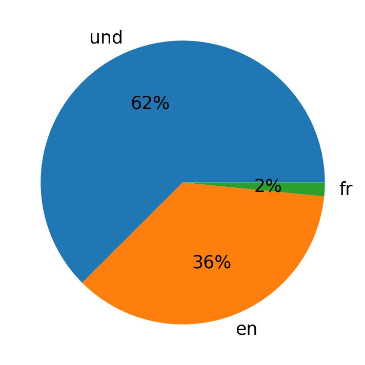 Idiomas utilizados nos tweets