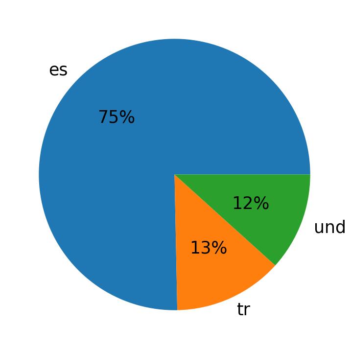 Languages used in tweets