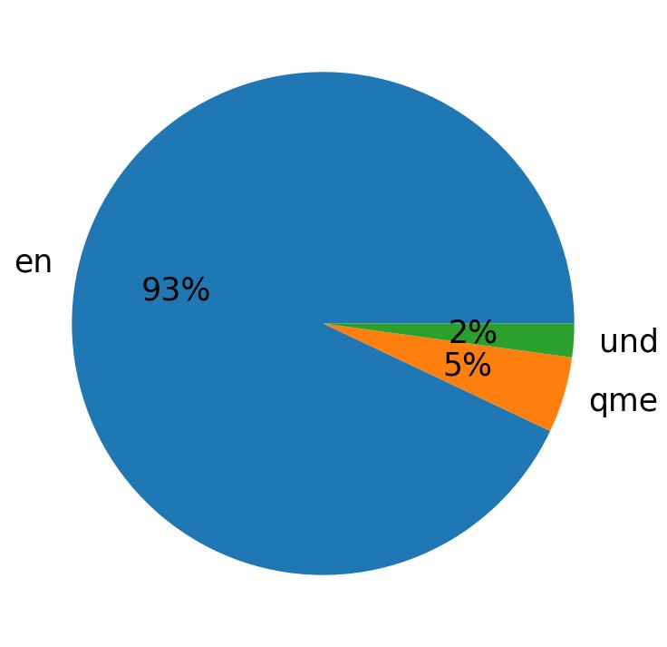 Languages distribution