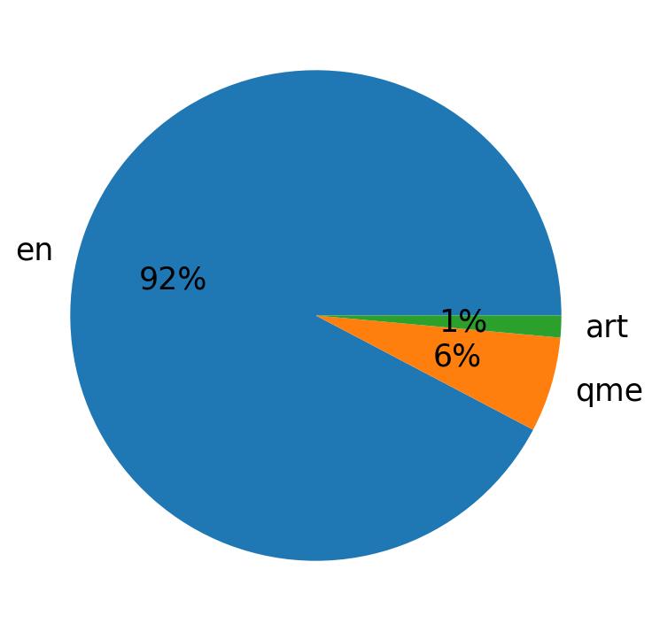 Languages distribution
