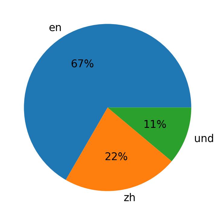 اللغات المستخدمة في التغريدات