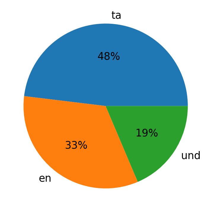Idiomas utilizados nos tweets