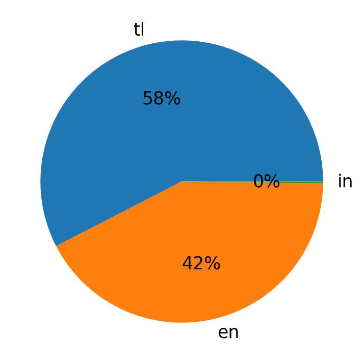 Languages distribution