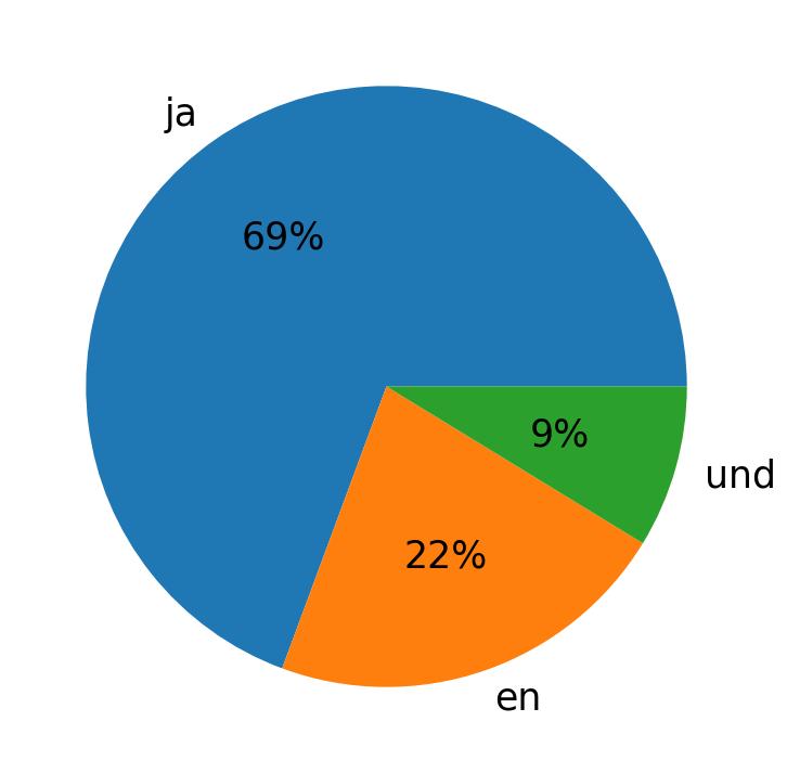 اللغات المستخدمة في التغريدات