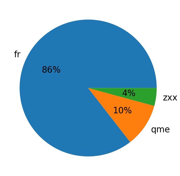 Languages distribution