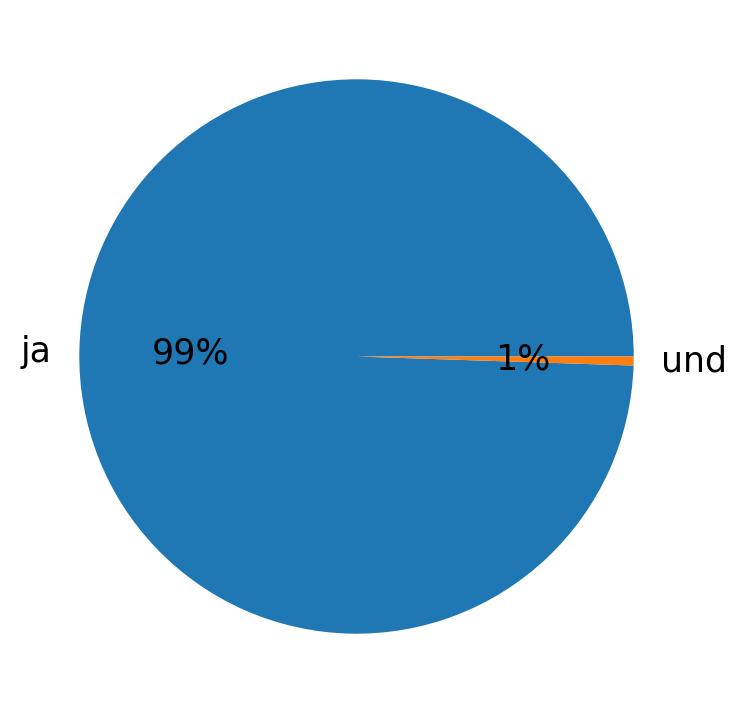 Tweetlerde kullanilan diller