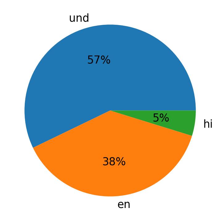 In Tweets verwendete Sprachen