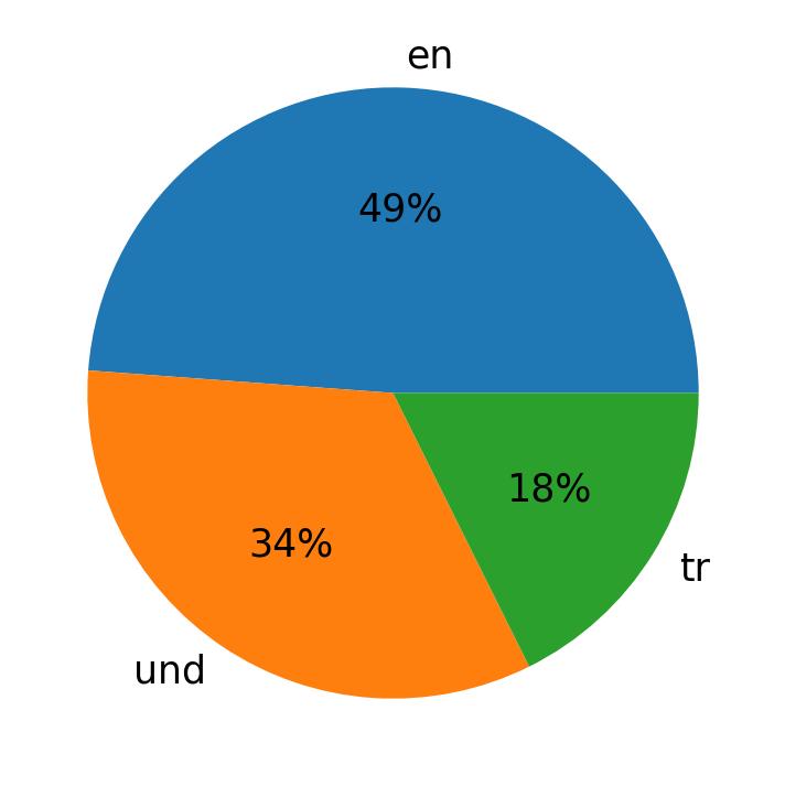 Tweetlerde kullanilan diller