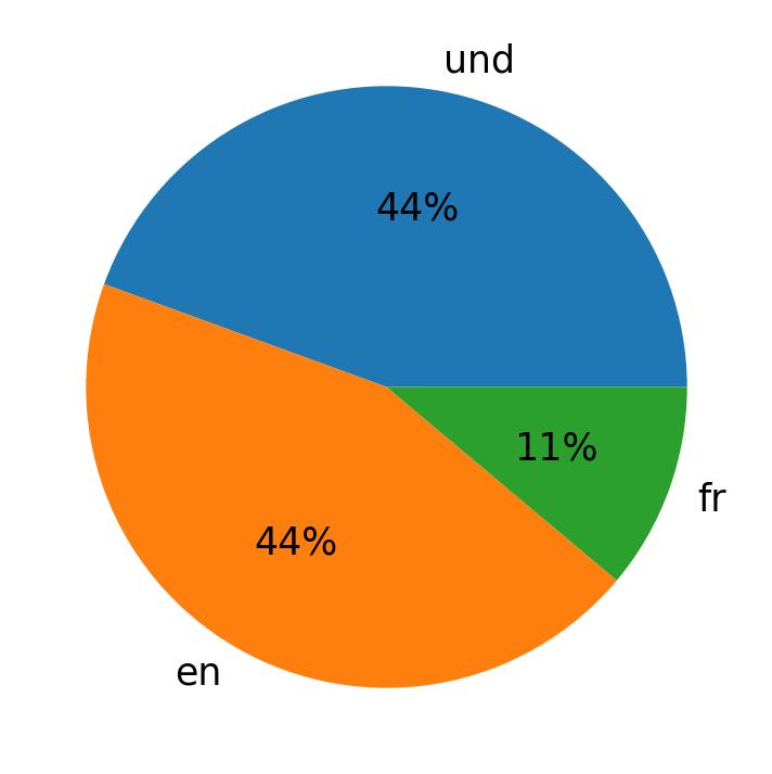ツイートで使用されている言語