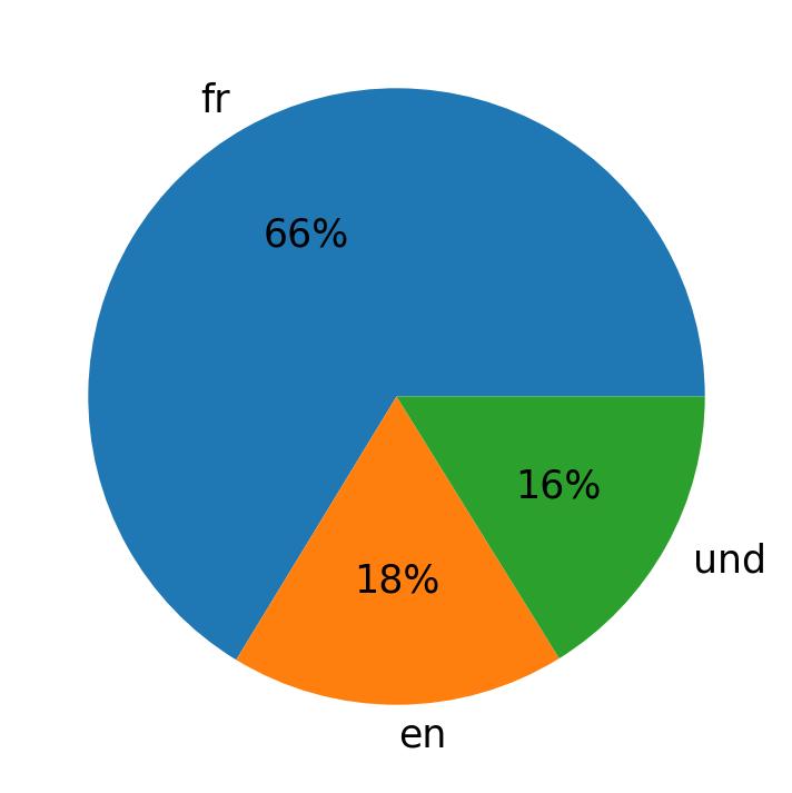 In Tweets verwendete Sprachen