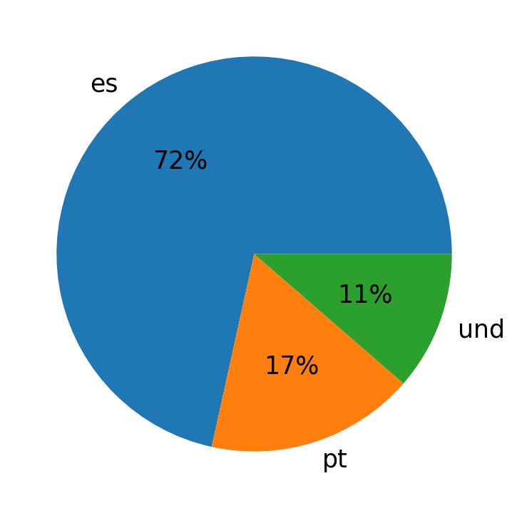 Tweetlerde kullanilan diller
