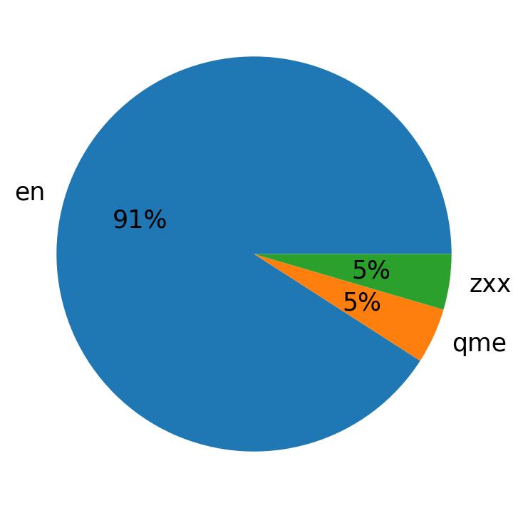 Languages distribution