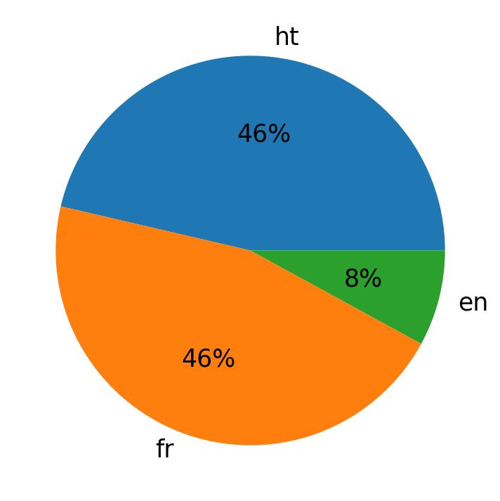 Idiomas utilizados nos tweets
