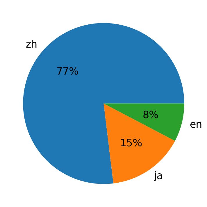Bahasa yang digunakan dalam tweet