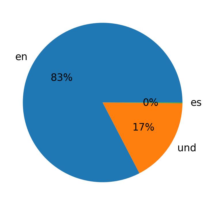 Tweetlerde kullanilan diller