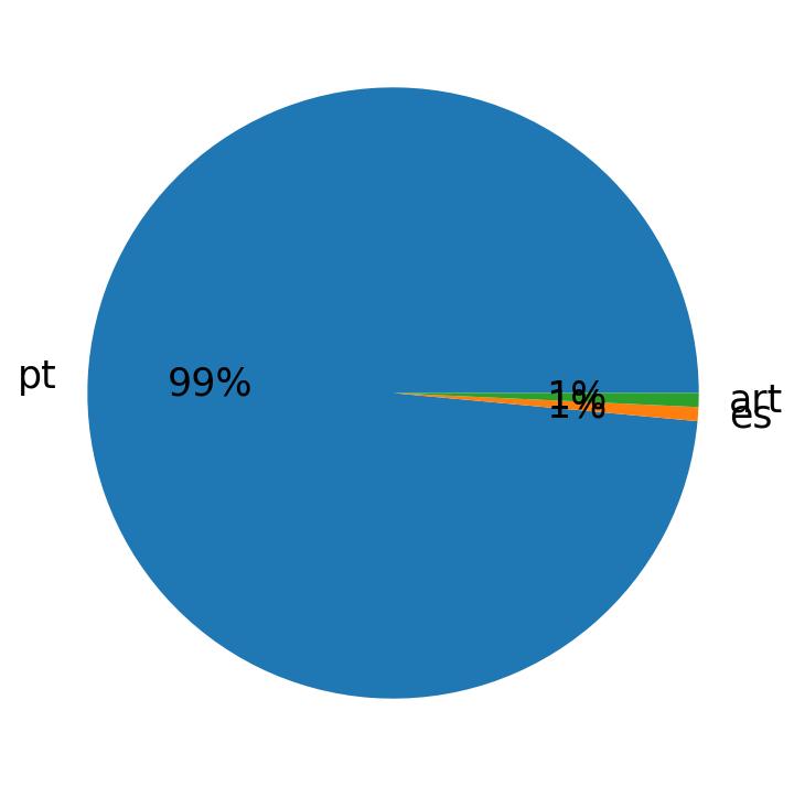 Languages distribution