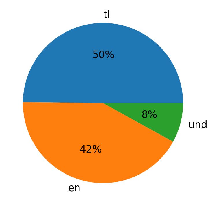 Languages used in tweets