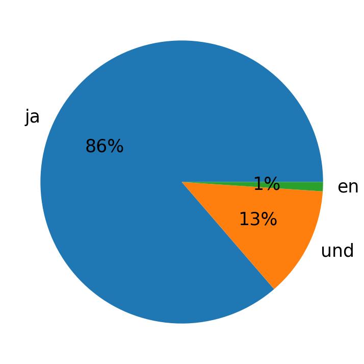 In Tweets verwendete Sprachen