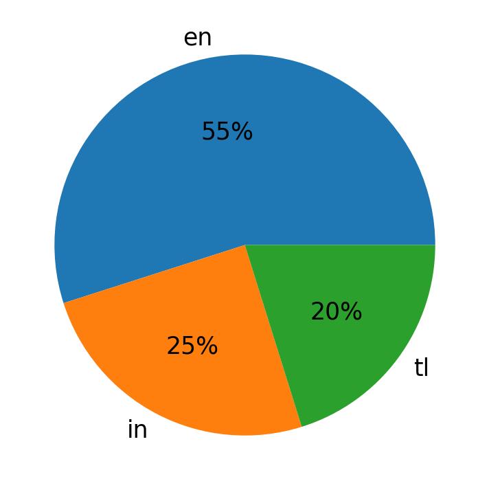 Idiomas utilizados nos tweets
