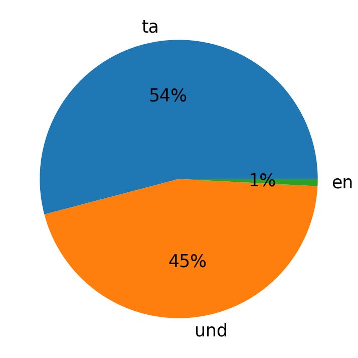 In Tweets verwendete Sprachen