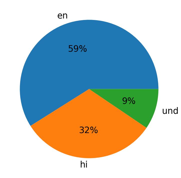 Tweetlerde kullanilan diller