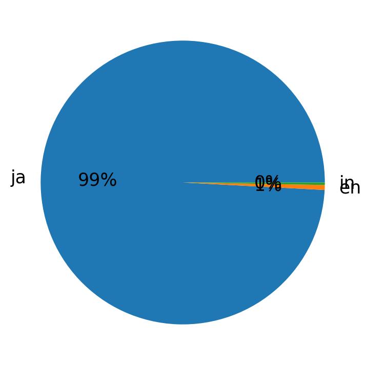 Idiomas utilizados nos tweets