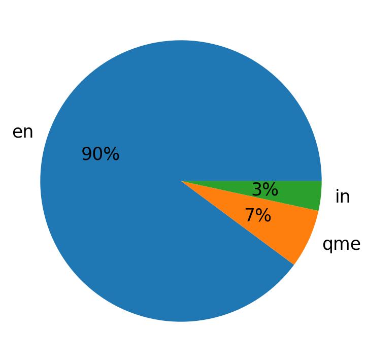 Languages distribution