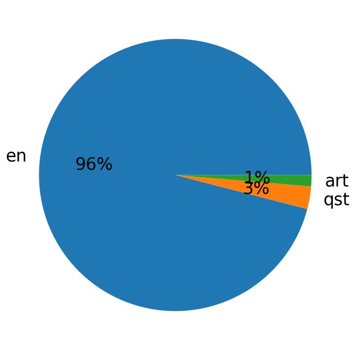 Languages distribution