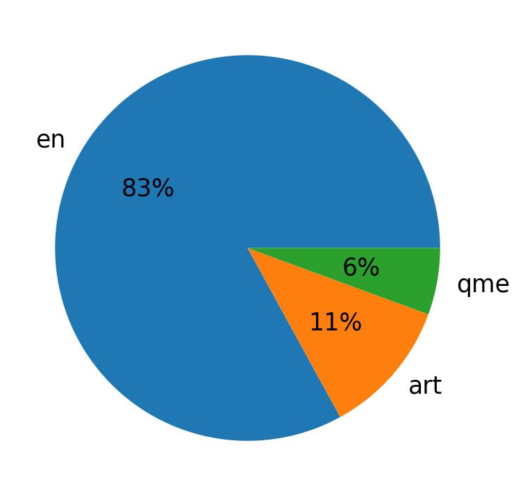 Languages distribution