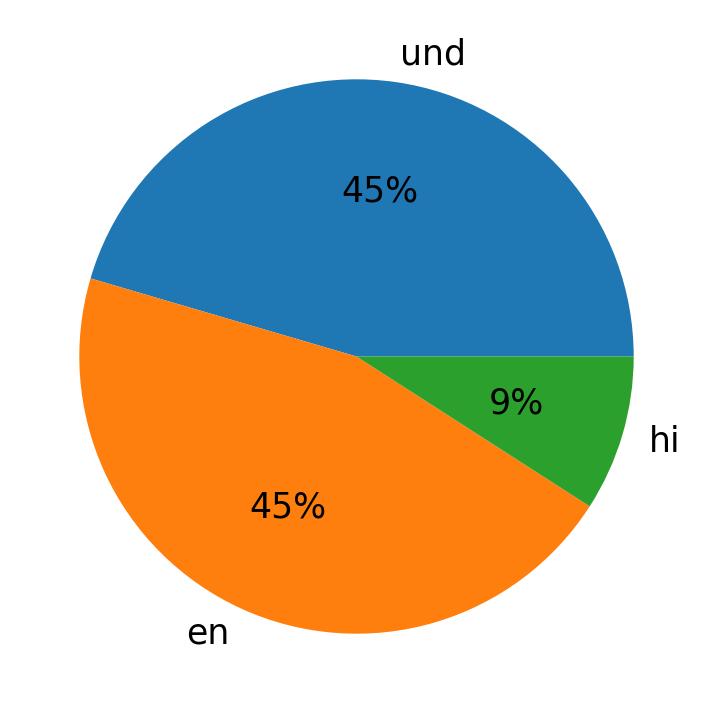 Tweetlerde kullanilan diller