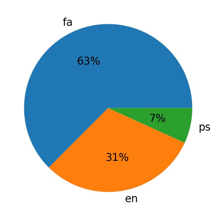 Languages used in tweets