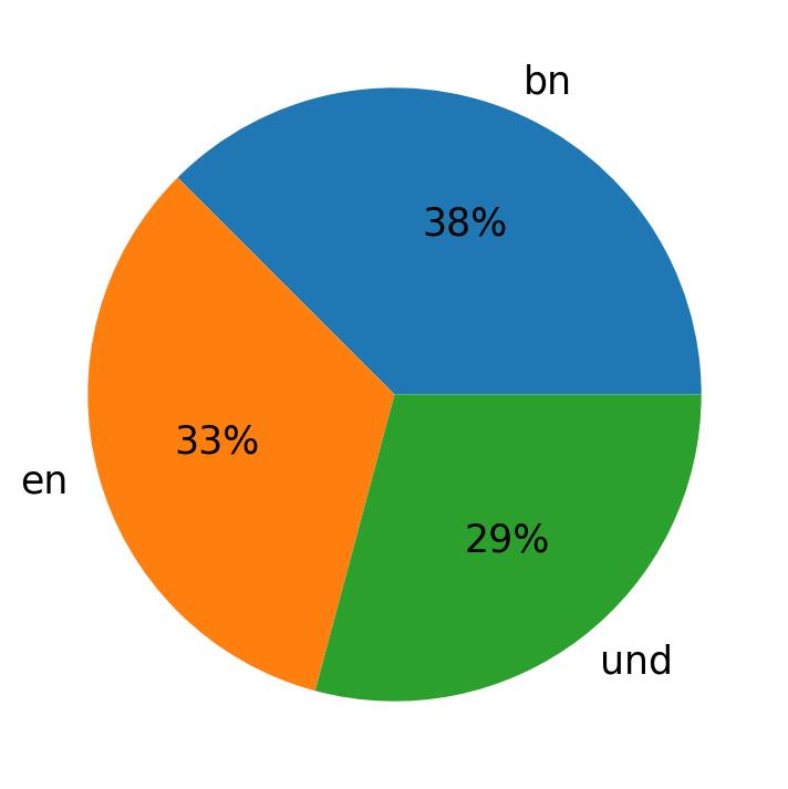 Idiomas utilizados nos tweets