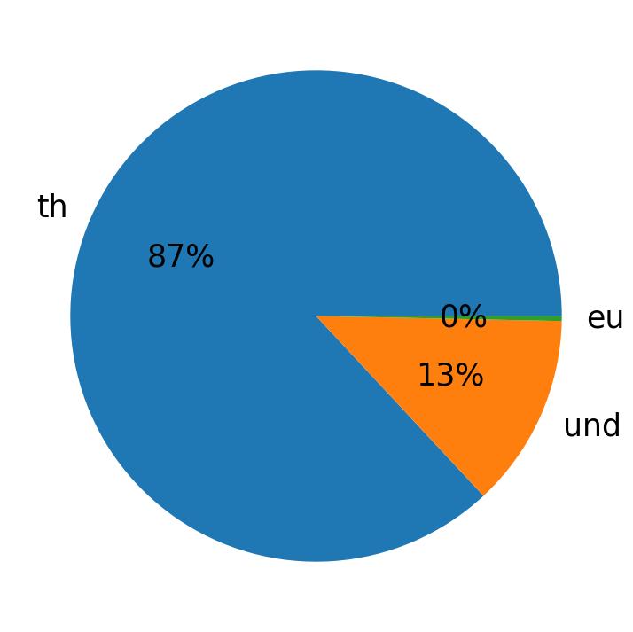 Languages distribution