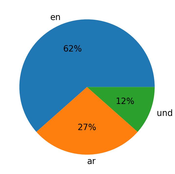 Idiomas utilizados nos tweets