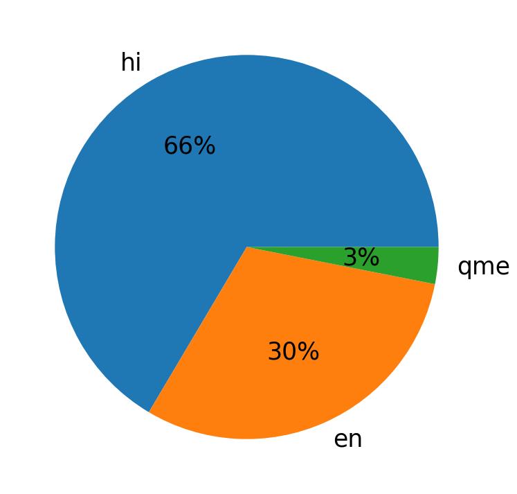 Languages distribution