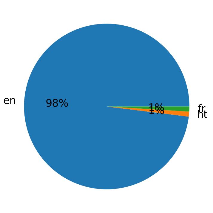 Idiomas utilizados nos tweets
